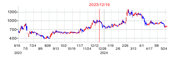 2023年12月19日 16:30前後のの株価チャート